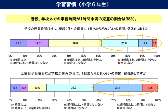 小学6年生の学習習慣